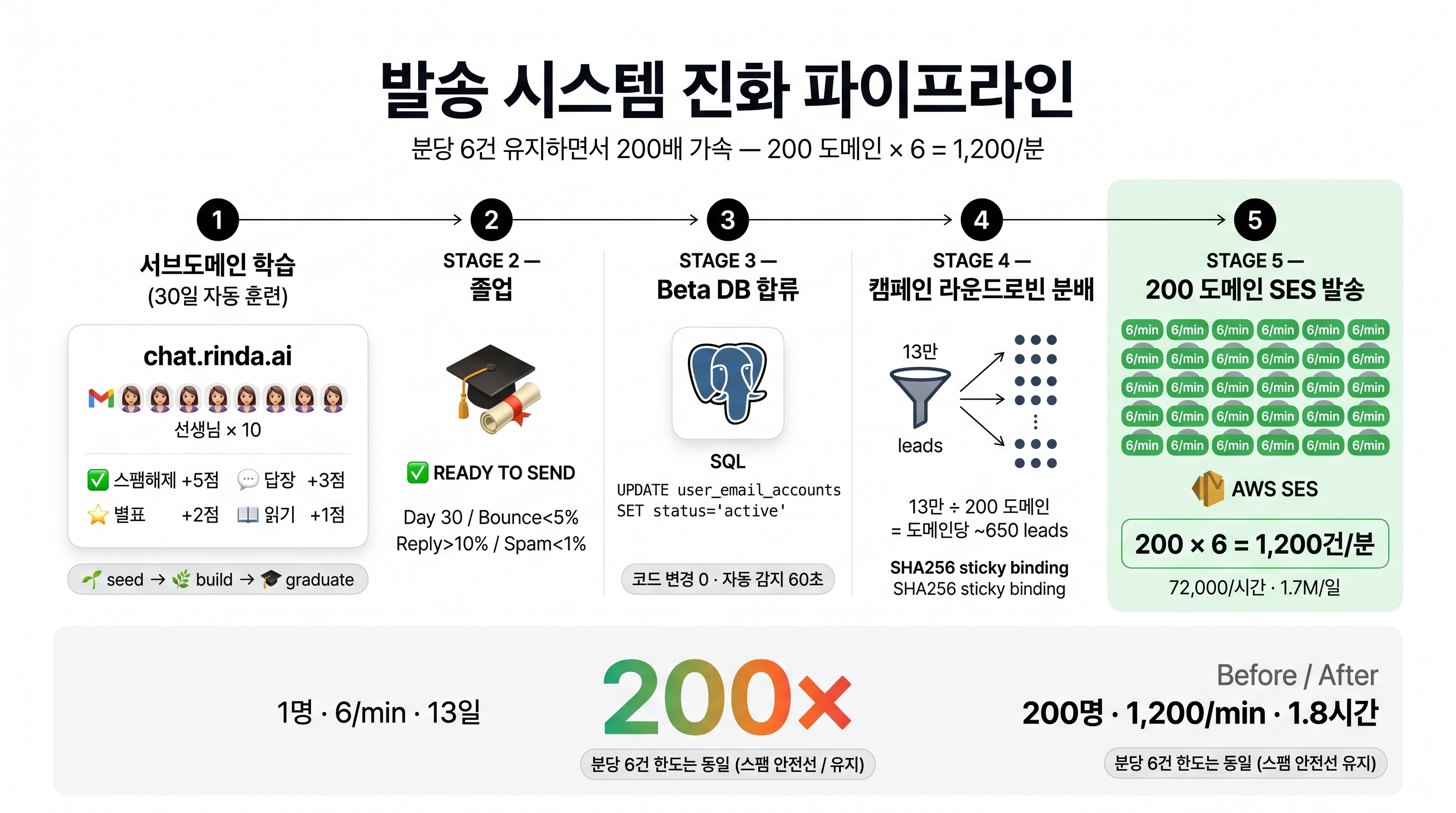 발송 시스템 인포그래픽